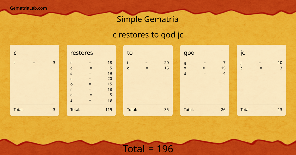 c restores to god jc in simple Gematria